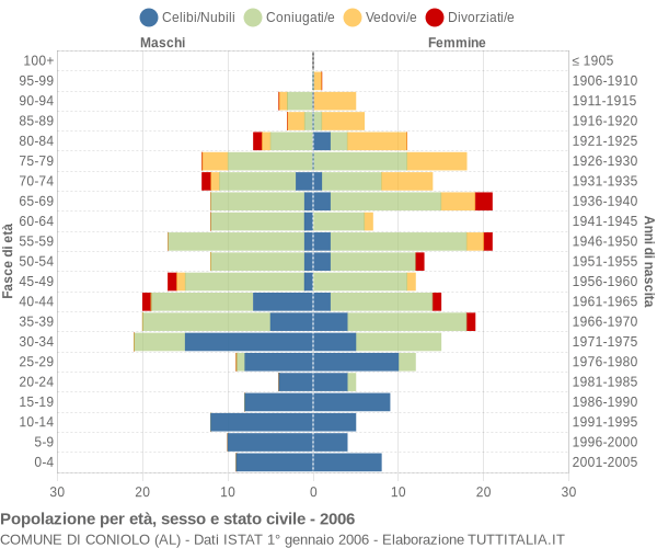 Grafico Popolazione per età, sesso e stato civile Comune di Coniolo (AL)