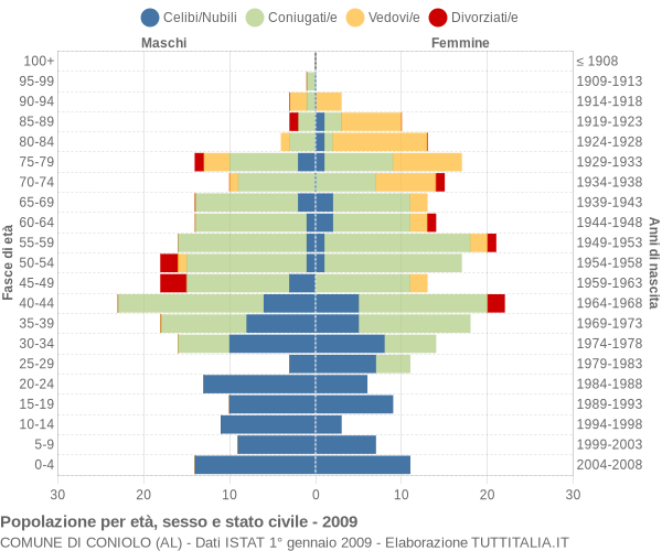 Grafico Popolazione per età, sesso e stato civile Comune di Coniolo (AL)