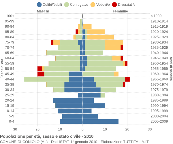 Grafico Popolazione per età, sesso e stato civile Comune di Coniolo (AL)