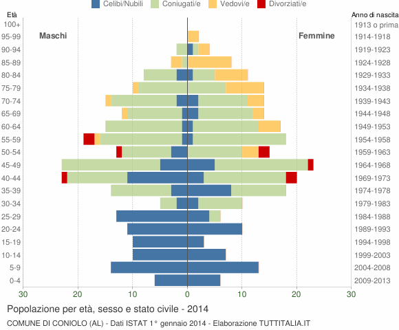 Grafico Popolazione per età, sesso e stato civile Comune di Coniolo (AL)