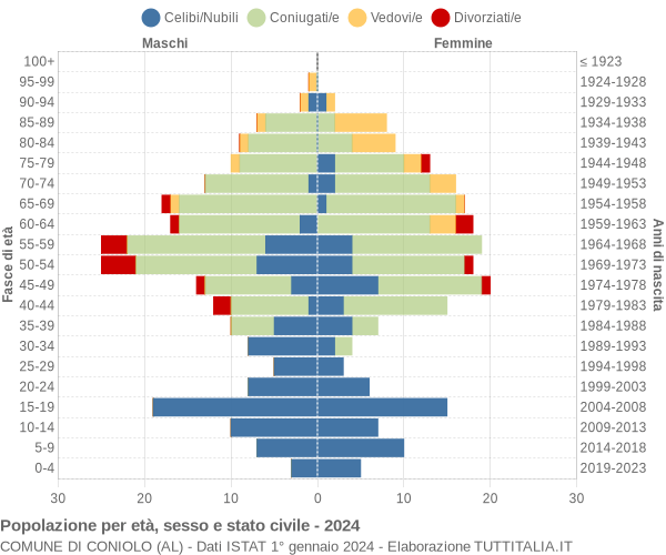 Grafico Popolazione per età, sesso e stato civile Comune di Coniolo (AL)