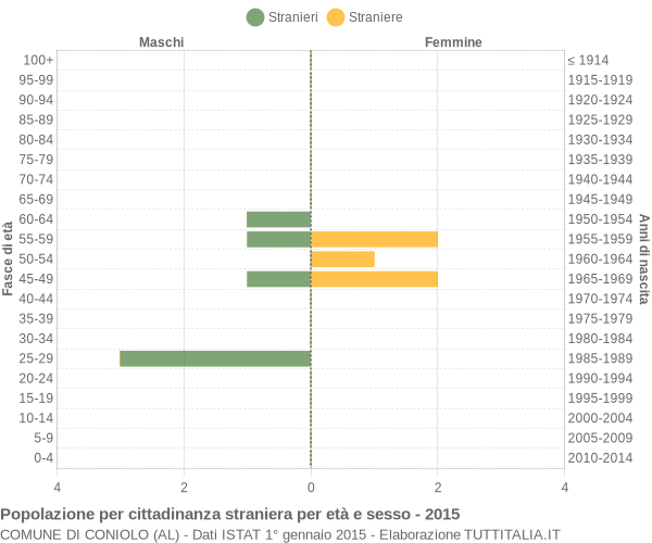 Grafico cittadini stranieri - Coniolo 2015