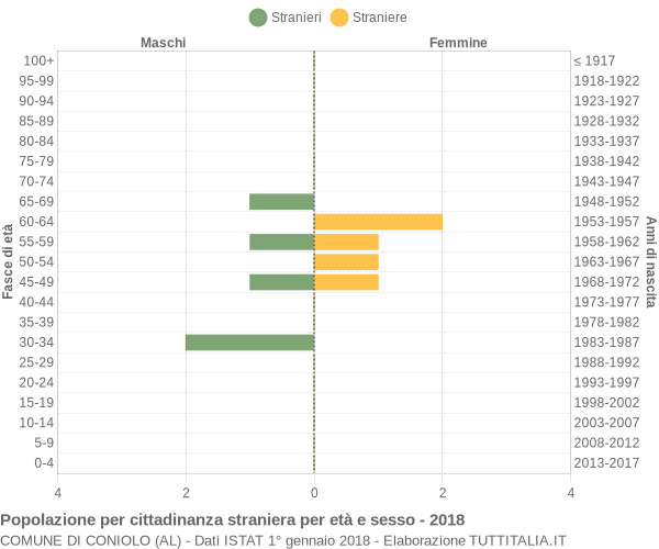 Grafico cittadini stranieri - Coniolo 2018