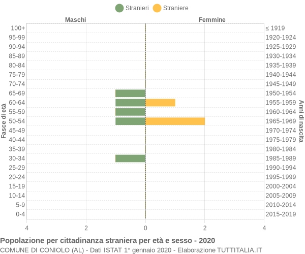 Grafico cittadini stranieri - Coniolo 2020