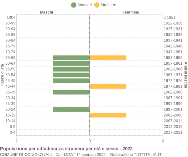 Grafico cittadini stranieri - Coniolo 2022