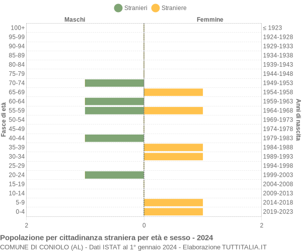 Grafico cittadini stranieri - Coniolo 2024