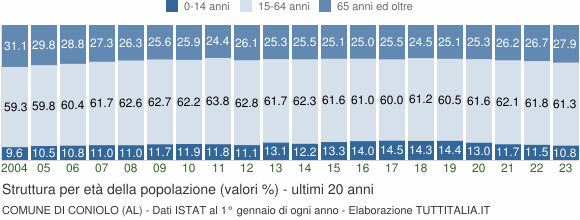 Grafico struttura della popolazione Comune di Coniolo (AL)