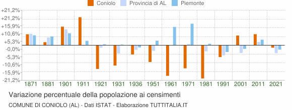 Grafico variazione percentuale della popolazione Comune di Coniolo (AL)