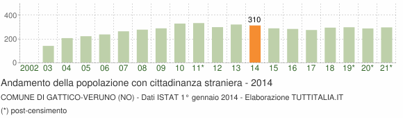 Grafico andamento popolazione stranieri Comune di Gattico-Veruno (NO)