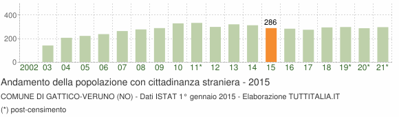 Grafico andamento popolazione stranieri Comune di Gattico-Veruno (NO)