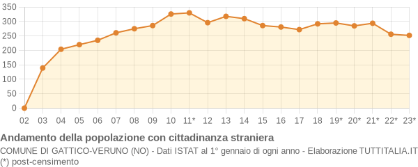 Andamento popolazione stranieri Comune di Gattico-Veruno (NO)