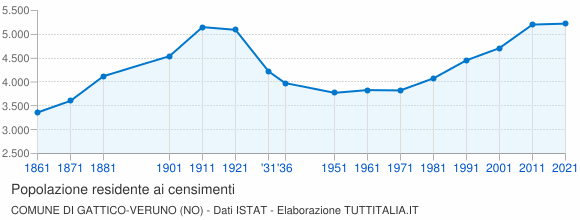 Grafico andamento storico popolazione Comune di Gattico-Veruno (NO)