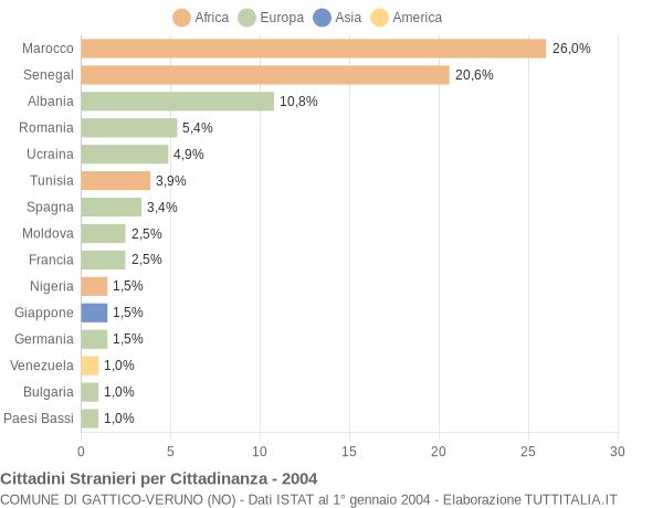 Grafico cittadinanza stranieri - Gattico-Veruno 2004