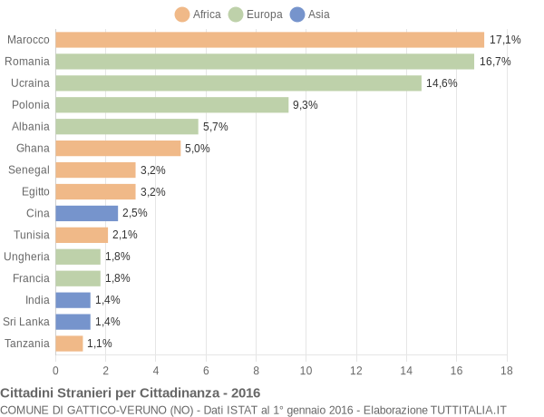 Grafico cittadinanza stranieri - Gattico-Veruno 2016