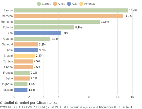 Grafico cittadinanza stranieri - Gattico-Veruno 2020