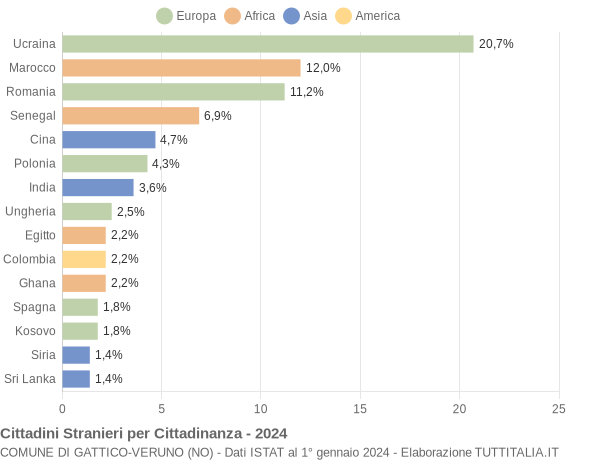 Grafico cittadinanza stranieri - Gattico-Veruno 2024