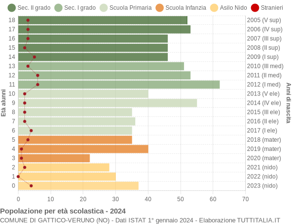 Grafico Popolazione in età scolastica - Gattico-Veruno 2024