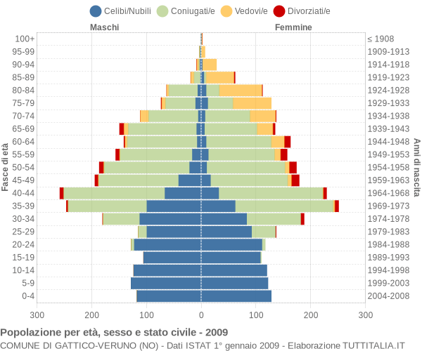 Grafico Popolazione per età, sesso e stato civile Comune di Gattico-Veruno (NO)