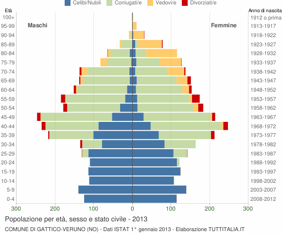 Grafico Popolazione per età, sesso e stato civile Comune di Gattico-Veruno (NO)