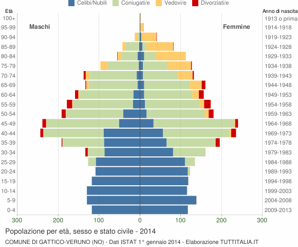 Grafico Popolazione per età, sesso e stato civile Comune di Gattico-Veruno (NO)