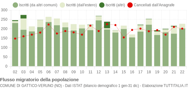 Flussi migratori della popolazione Comune di Gattico-Veruno (NO)