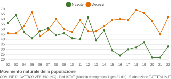 Grafico movimento naturale della popolazione Comune di Gattico-Veruno (NO)