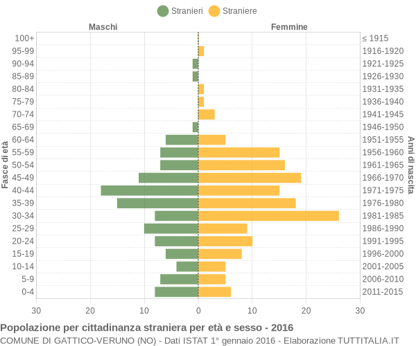 Grafico cittadini stranieri - Gattico-Veruno 2016