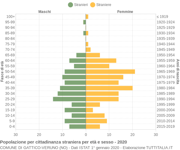 Grafico cittadini stranieri - Gattico-Veruno 2020