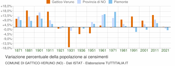 Grafico variazione percentuale della popolazione Comune di Gattico-Veruno (NO)