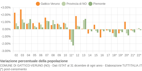 Variazione percentuale della popolazione Comune di Gattico-Veruno (NO)