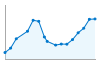 Grafico andamento storico popolazione Comune di Gattico-Veruno (NO)