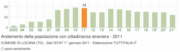 Grafico andamento popolazione stranieri Comune di Locana (TO)