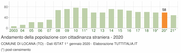 Grafico andamento popolazione stranieri Comune di Locana (TO)