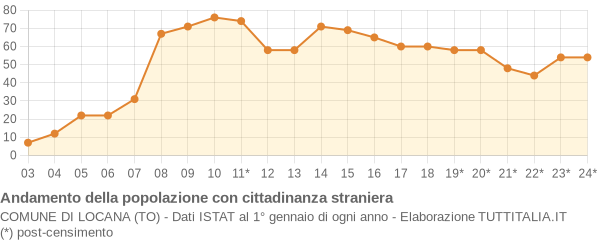 Andamento popolazione stranieri Comune di Locana (TO)