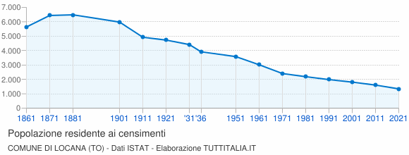 Grafico andamento storico popolazione Comune di Locana (TO)