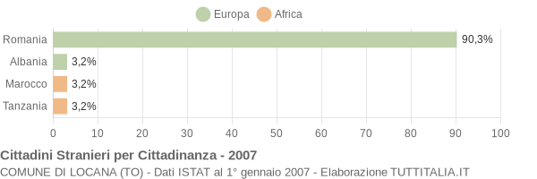 Grafico cittadinanza stranieri - Locana 2007