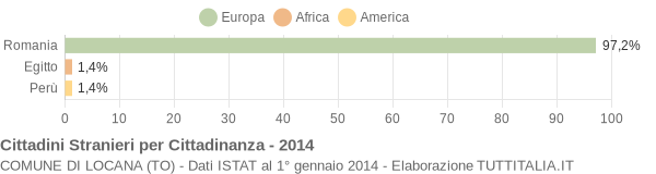 Grafico cittadinanza stranieri - Locana 2014