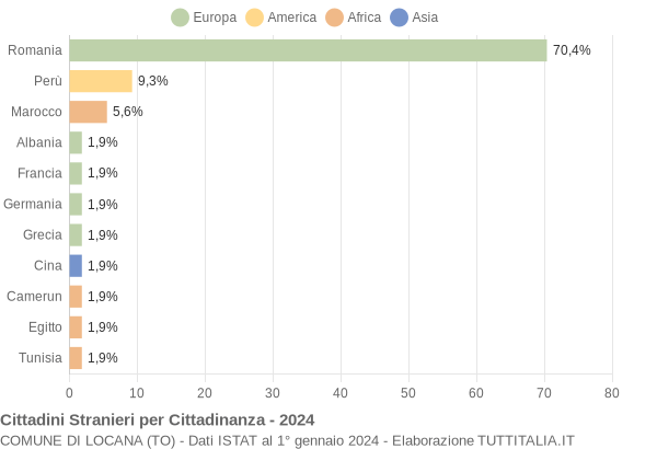 Grafico cittadinanza stranieri - Locana 2024