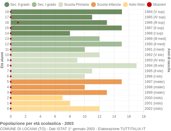 Grafico Popolazione in età scolastica - Locana 2003