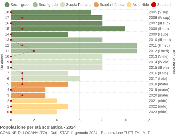 Grafico Popolazione in età scolastica - Locana 2024