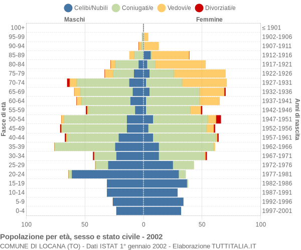 Grafico Popolazione per età, sesso e stato civile Comune di Locana (TO)