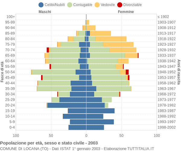 Grafico Popolazione per età, sesso e stato civile Comune di Locana (TO)