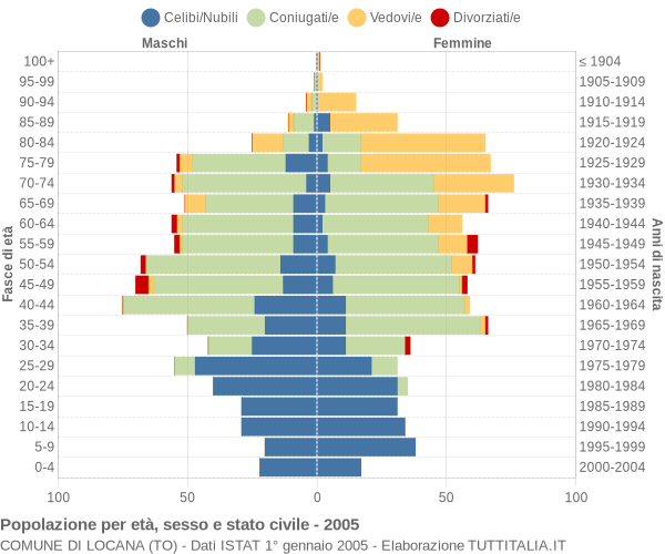 Grafico Popolazione per età, sesso e stato civile Comune di Locana (TO)