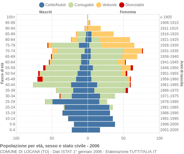 Grafico Popolazione per età, sesso e stato civile Comune di Locana (TO)