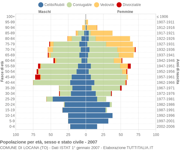 Grafico Popolazione per età, sesso e stato civile Comune di Locana (TO)