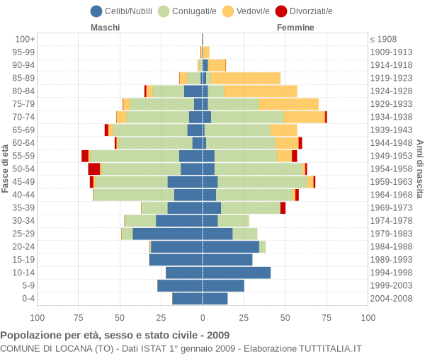 Grafico Popolazione per età, sesso e stato civile Comune di Locana (TO)