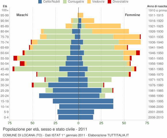 Grafico Popolazione per età, sesso e stato civile Comune di Locana (TO)