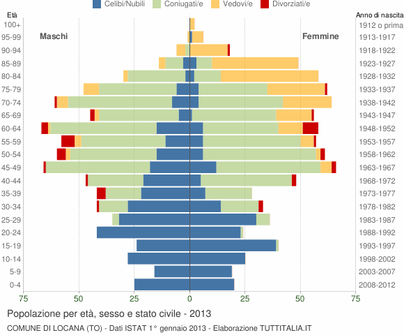 Grafico Popolazione per età, sesso e stato civile Comune di Locana (TO)