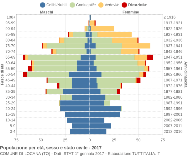 Grafico Popolazione per età, sesso e stato civile Comune di Locana (TO)