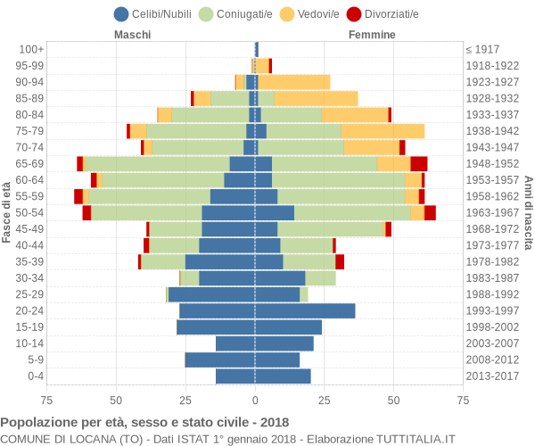 Grafico Popolazione per età, sesso e stato civile Comune di Locana (TO)